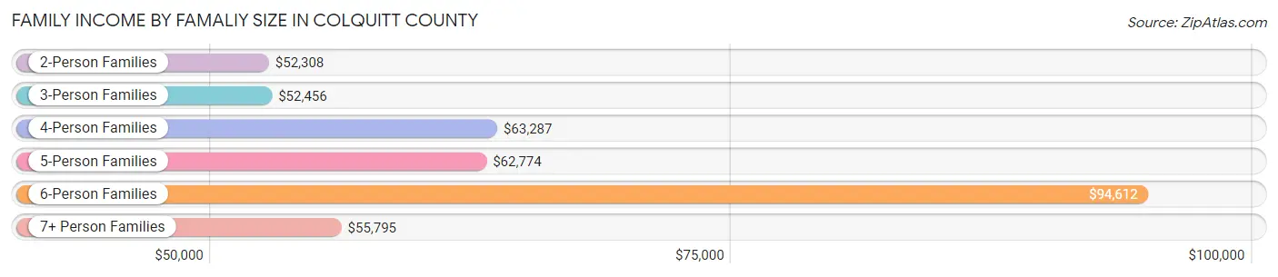 Family Income by Famaliy Size in Colquitt County