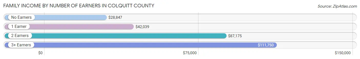 Family Income by Number of Earners in Colquitt County