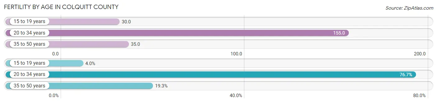 Female Fertility by Age in Colquitt County