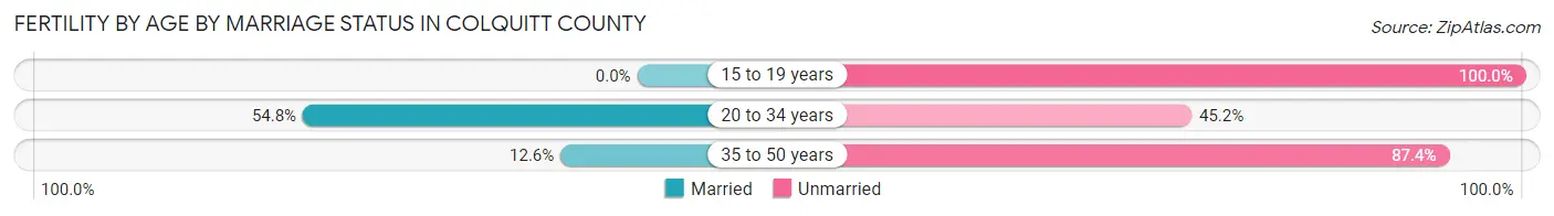 Female Fertility by Age by Marriage Status in Colquitt County