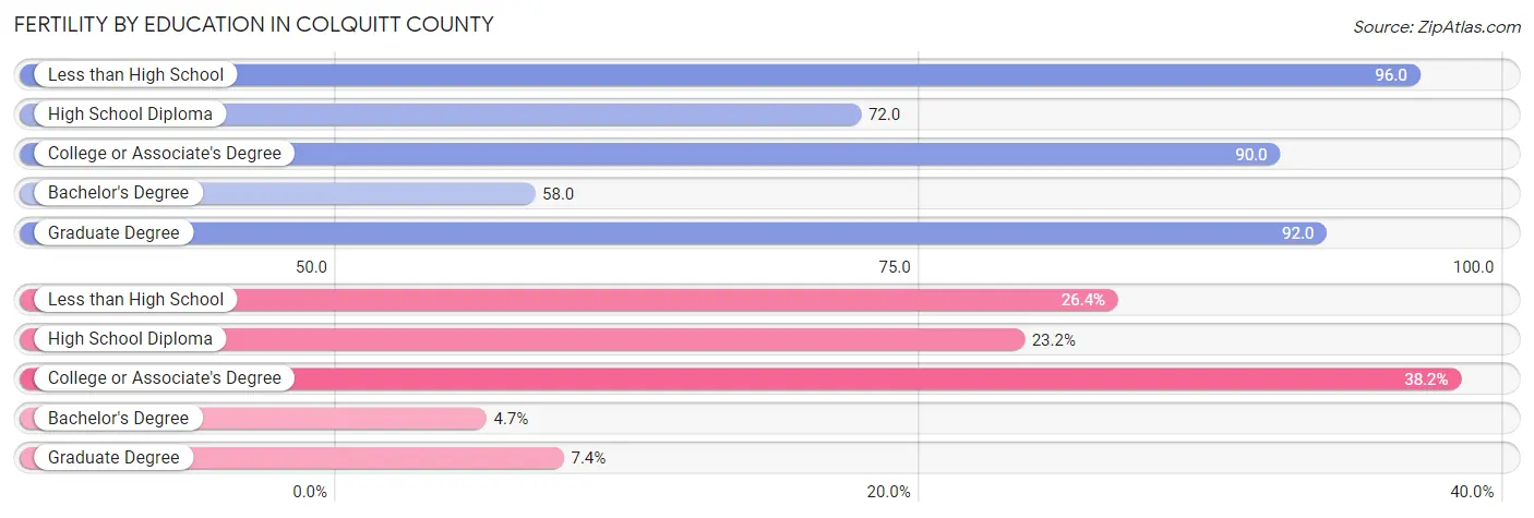 Female Fertility by Education Attainment in Colquitt County