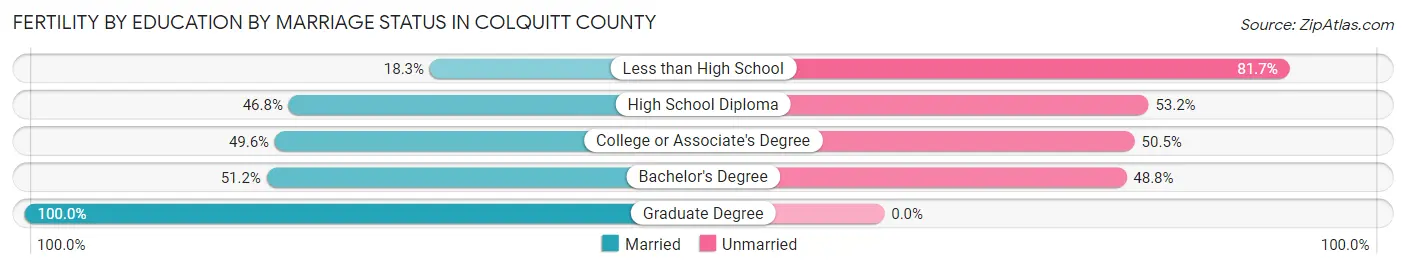 Female Fertility by Education by Marriage Status in Colquitt County