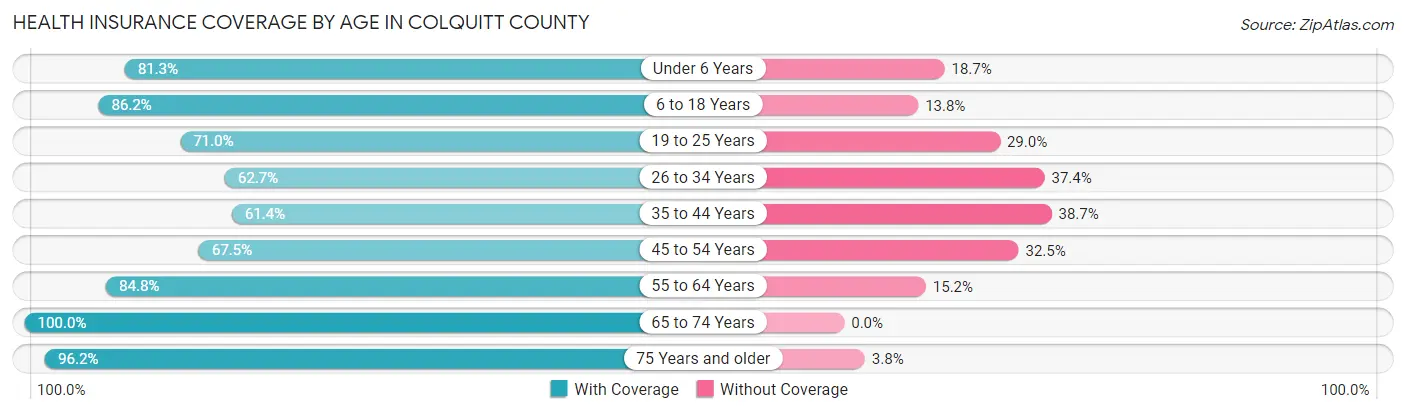 Health Insurance Coverage by Age in Colquitt County