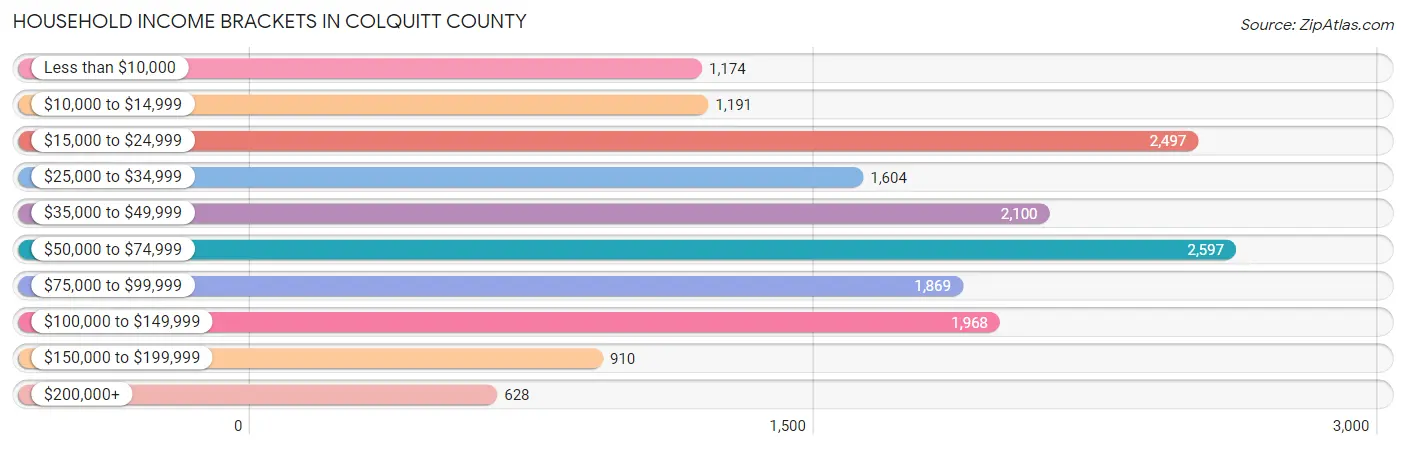 Household Income Brackets in Colquitt County