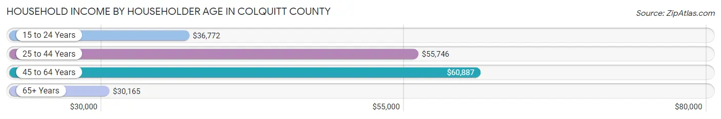 Household Income by Householder Age in Colquitt County