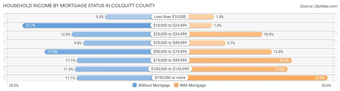 Household Income by Mortgage Status in Colquitt County
