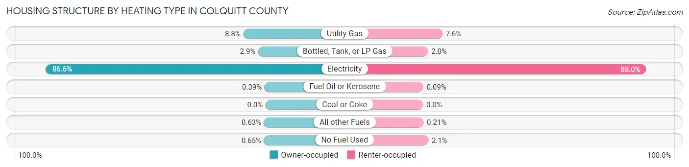 Housing Structure by Heating Type in Colquitt County