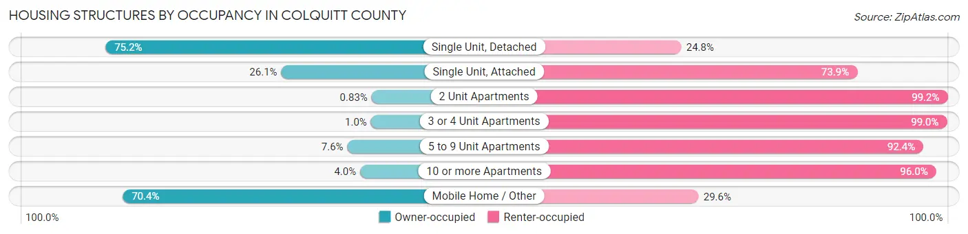 Housing Structures by Occupancy in Colquitt County