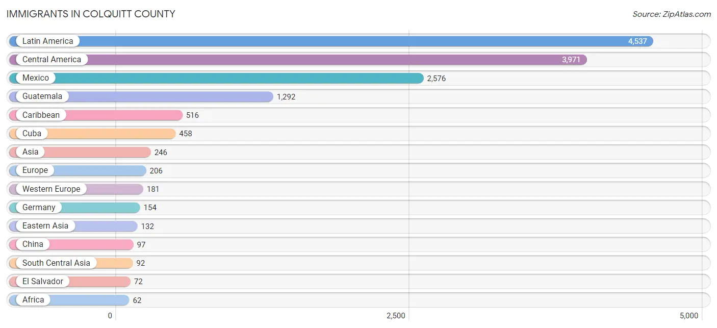 Immigrants in Colquitt County