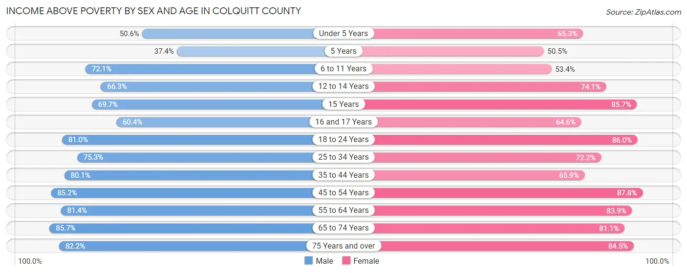 Income Above Poverty by Sex and Age in Colquitt County