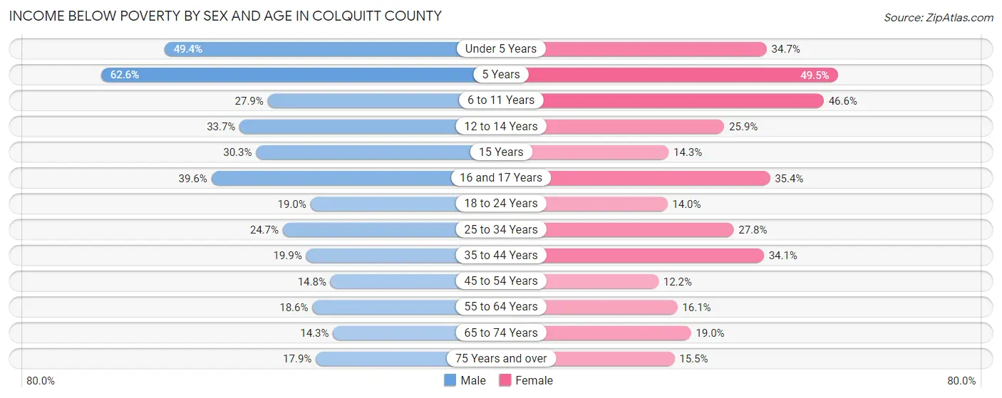 Income Below Poverty by Sex and Age in Colquitt County
