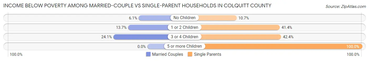 Income Below Poverty Among Married-Couple vs Single-Parent Households in Colquitt County