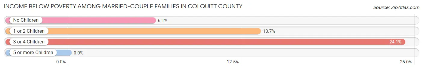 Income Below Poverty Among Married-Couple Families in Colquitt County