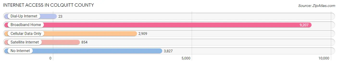 Internet Access in Colquitt County