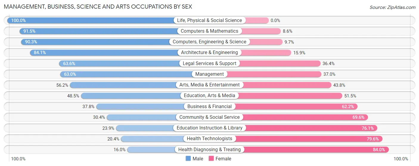 Management, Business, Science and Arts Occupations by Sex in Colquitt County