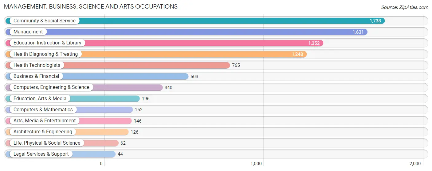 Management, Business, Science and Arts Occupations in Colquitt County