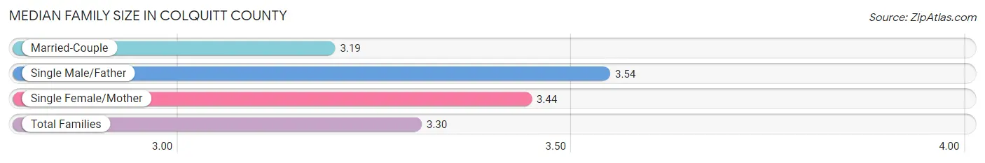 Median Family Size in Colquitt County