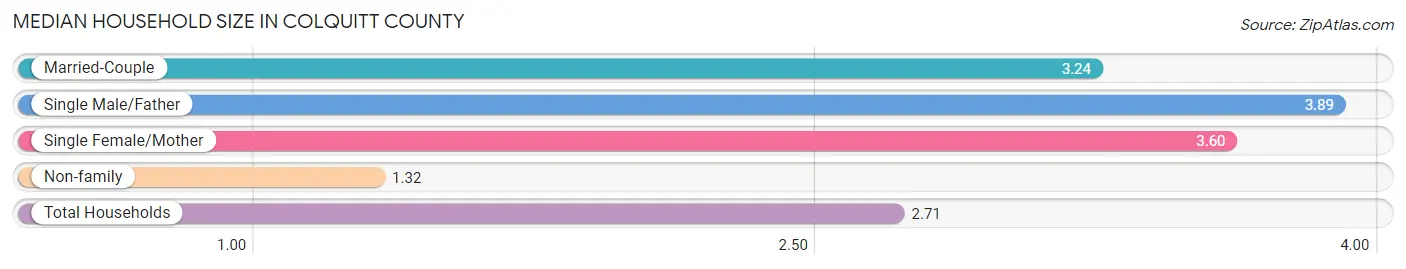 Median Household Size in Colquitt County