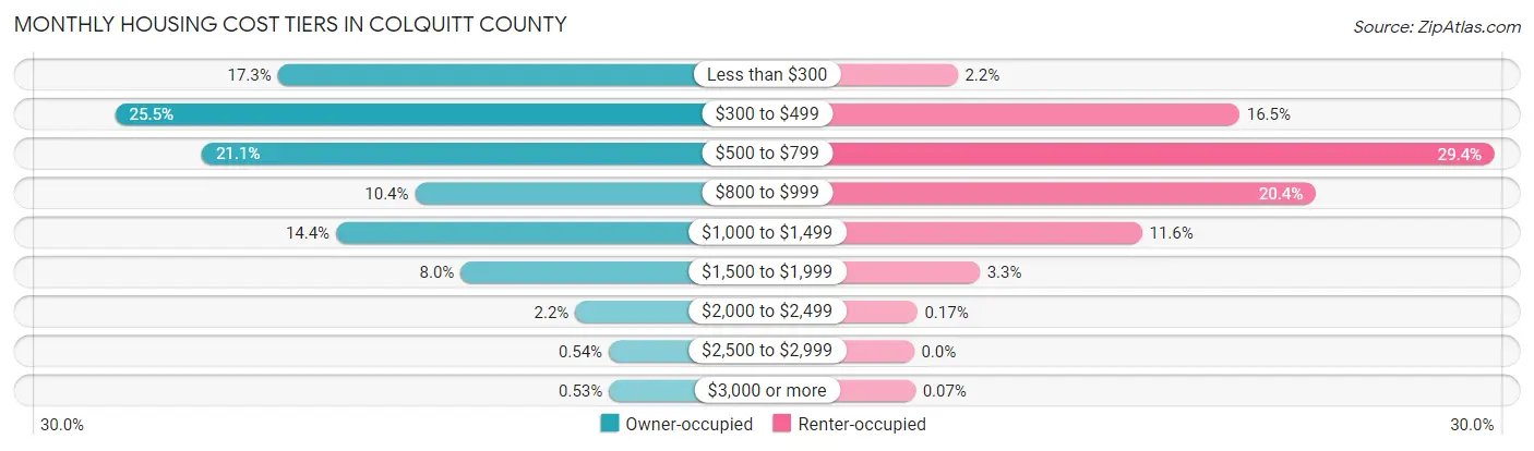 Monthly Housing Cost Tiers in Colquitt County