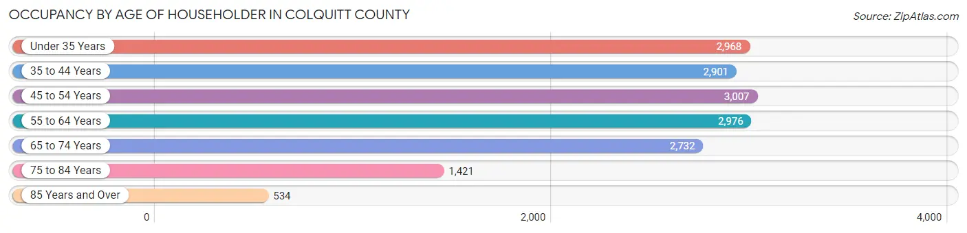 Occupancy by Age of Householder in Colquitt County