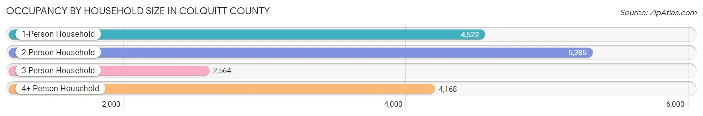 Occupancy by Household Size in Colquitt County