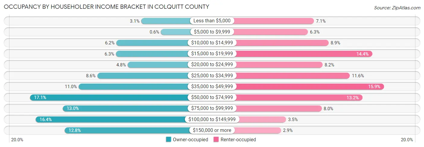 Occupancy by Householder Income Bracket in Colquitt County