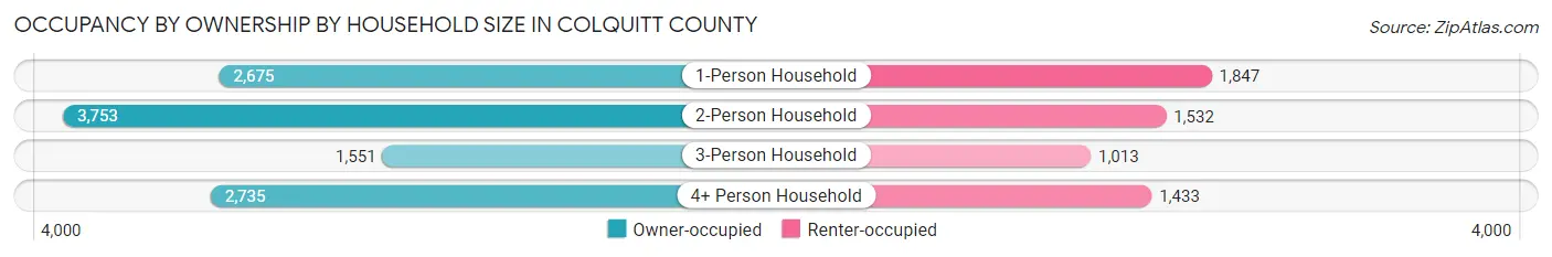 Occupancy by Ownership by Household Size in Colquitt County