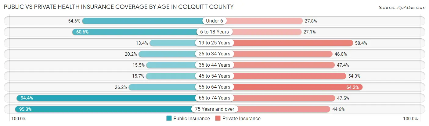 Public vs Private Health Insurance Coverage by Age in Colquitt County