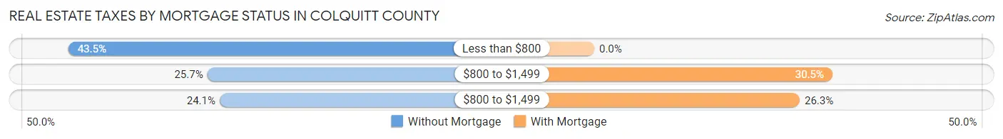 Real Estate Taxes by Mortgage Status in Colquitt County