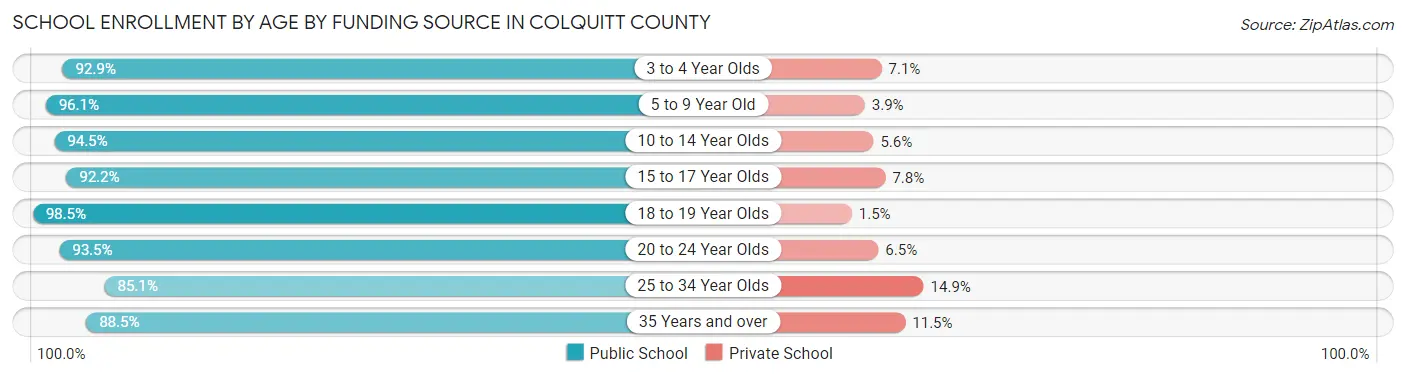 School Enrollment by Age by Funding Source in Colquitt County