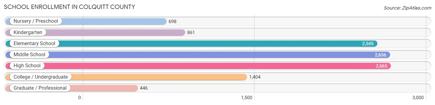 School Enrollment in Colquitt County