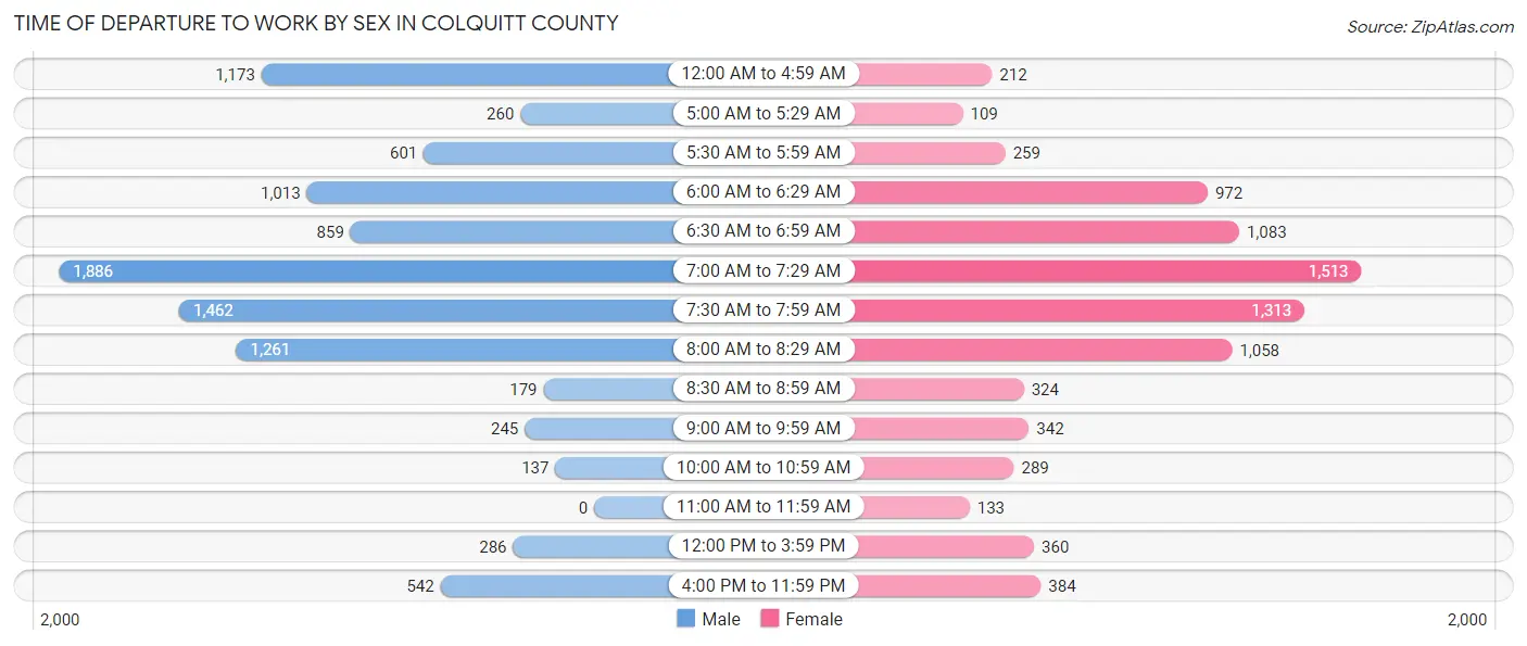 Time of Departure to Work by Sex in Colquitt County