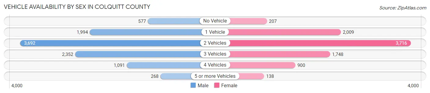 Vehicle Availability by Sex in Colquitt County