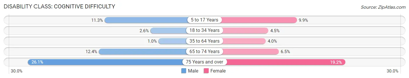 Disability in Cook County: <span>Cognitive Difficulty</span>