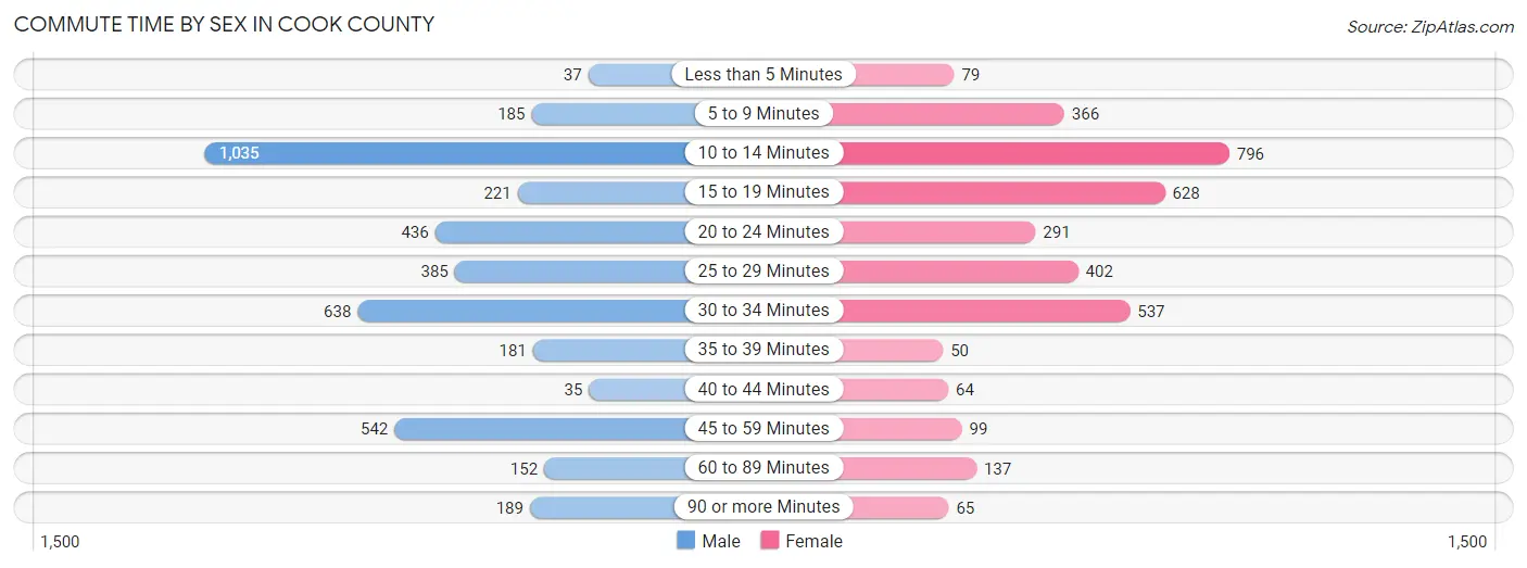 Commute Time by Sex in Cook County
