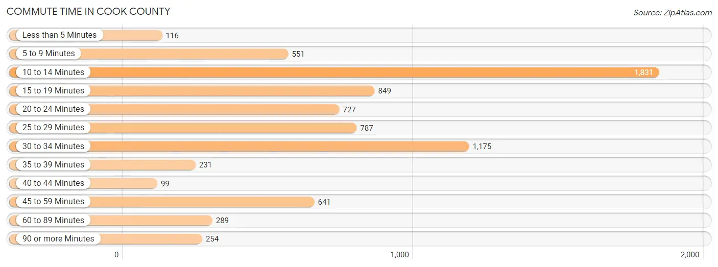 Commute Time in Cook County