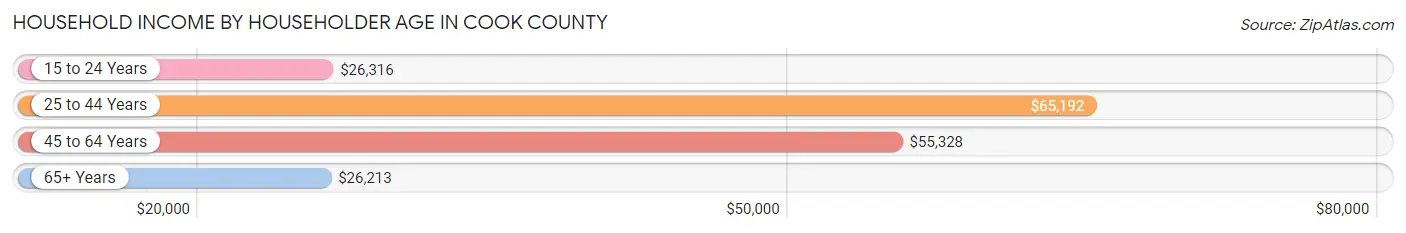 Household Income by Householder Age in Cook County