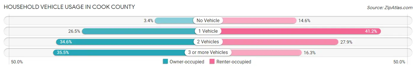 Household Vehicle Usage in Cook County