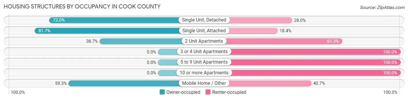 Housing Structures by Occupancy in Cook County