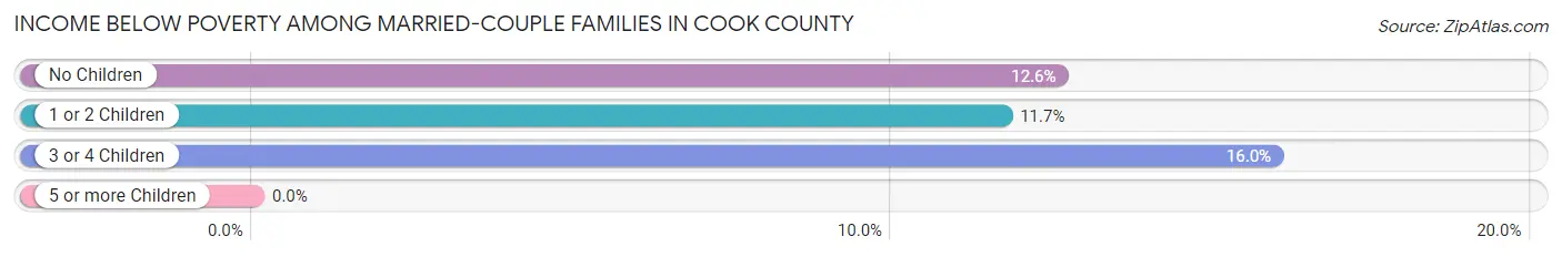 Income Below Poverty Among Married-Couple Families in Cook County