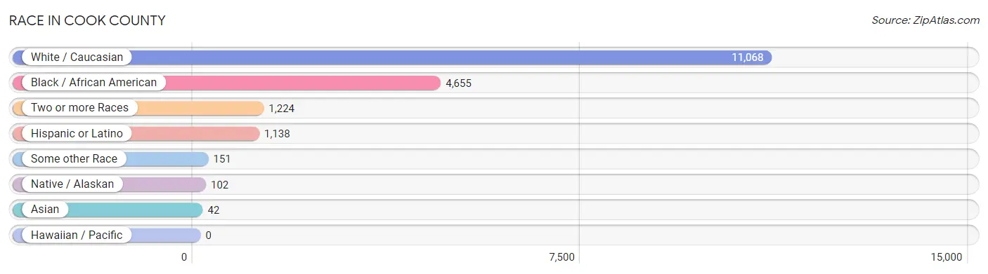 Race in Cook County