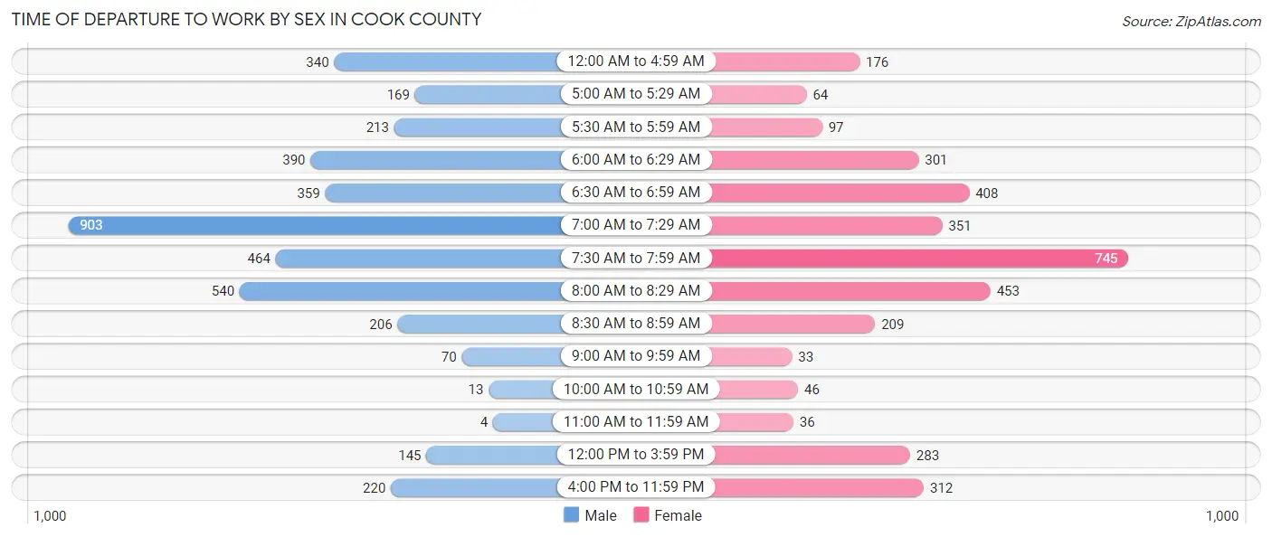 Time of Departure to Work by Sex in Cook County