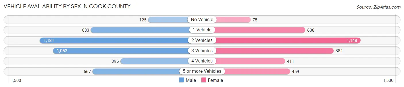 Vehicle Availability by Sex in Cook County