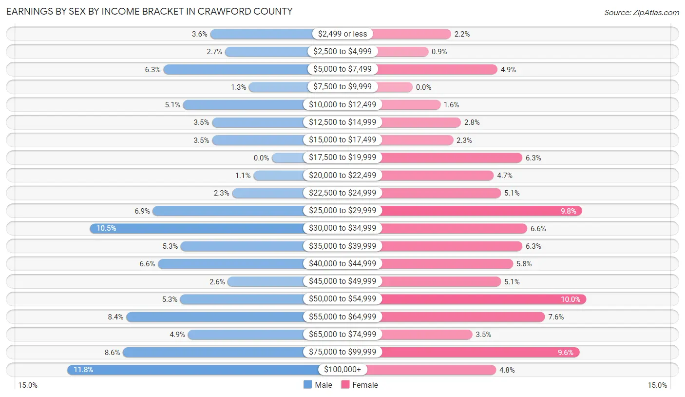 Earnings by Sex by Income Bracket in Crawford County