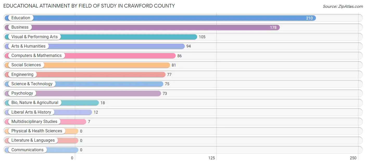 Educational Attainment by Field of Study in Crawford County