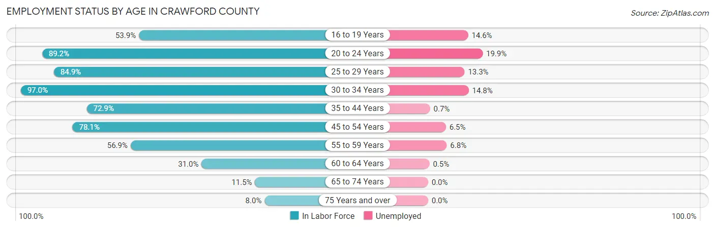 Employment Status by Age in Crawford County