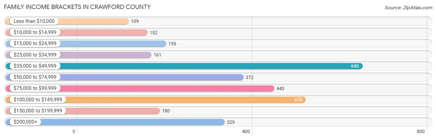 Family Income Brackets in Crawford County