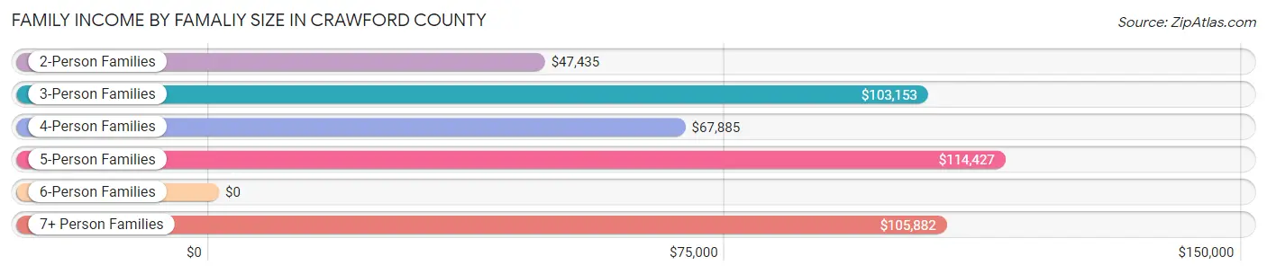 Family Income by Famaliy Size in Crawford County