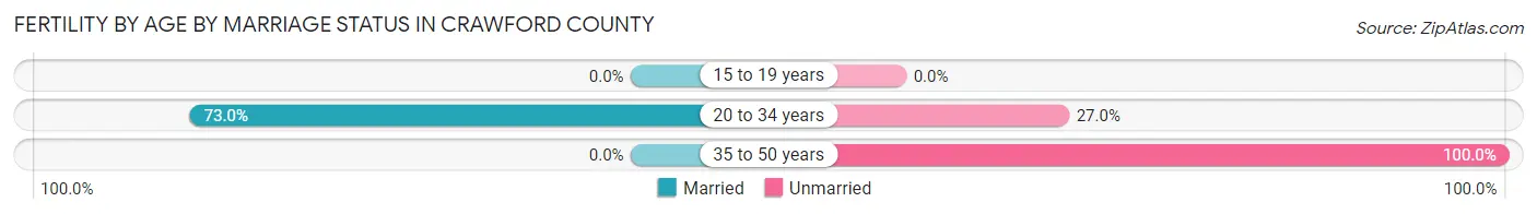 Female Fertility by Age by Marriage Status in Crawford County
