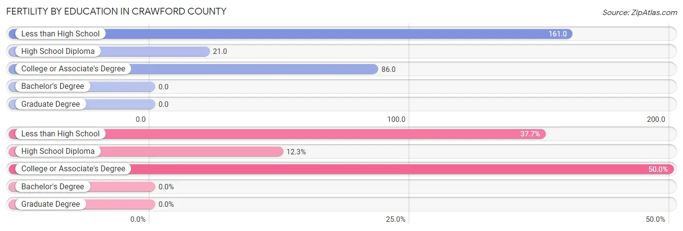 Female Fertility by Education Attainment in Crawford County